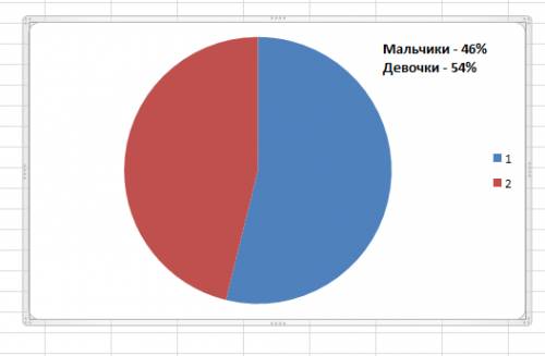 Как решить : постройте круговую диаграмму , изображающий процентный состав мальчиков и девочек класс