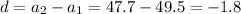 d = a_2 - a_1 = 47.7 - 49.5 = -1.8