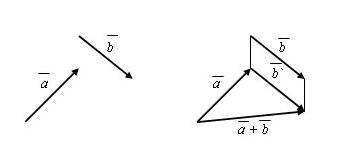 Объясните, какой вектор называется суммой двух векторов. в чём заключается правило треугольника слож