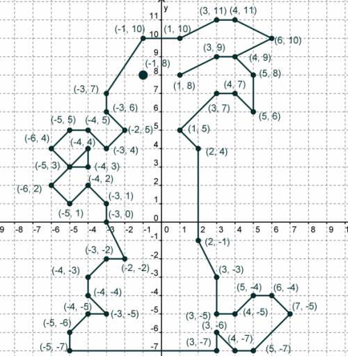 Как соединить координаты (3; 0); (1; 2); (-1; 2); (3; 5); (1; 7); (-3; 6); (-5; 7); (-3; 1); (-6; 3)