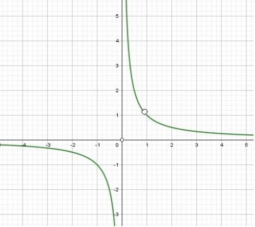 Постройте график функции y=7x−6/7x^2−6x и определите, при каких значениях k прямая y=kx имеет с граф