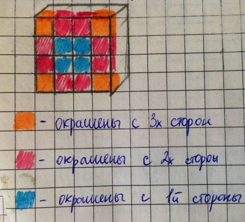 Деревянный куб покрасили со всех сторон , распилили его на 64 одинаковых кубиков.сколько кубиков име