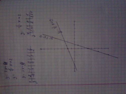 Построить график функции у=3х-4 у=1/4х+2