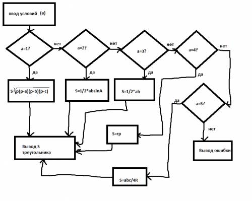 Cоставить алгоритм в виде блок -схемы: вычислить площадь треугольника в зависимости от исходных данн