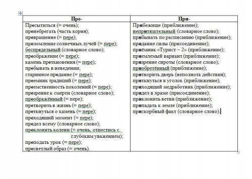 2. вставьте пропущенные буквы, распределяя слова по столбикам (пре-, при-) пр_бежище, пр_сытиться, п