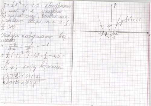 Постройте график функции y=1/2x^2+x-1.5 распишите как найти икс нулевое и игрик нулевое заранее )