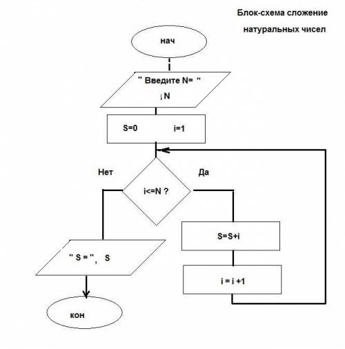 Составить блок-схему program z3; var i,n : byte; s : real; beginwriteln('введите n ='); readln(n); s