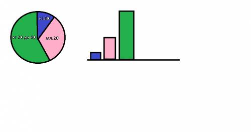 4. в поселке живут 1200 человек. из них 10% старше 60 лет. 30% младше 20 лет. всем остальным от 20 д