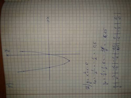 Постройте график функции : а)y=2x^2-2 б)y= - x^2+1,5 в)y=x^2-4x г)y=1,5x^2 + 6x д)y=x^2+x-6 е)y=3x^2