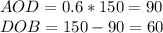 AOD=0.6*150=90\\&#10;DOB=150-90=60