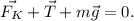 \vec{F_K} + \vec{T} + m\vec{g} = 0.