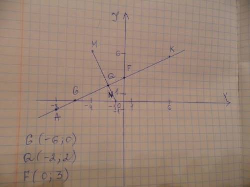 На координатной плоскости постройте отрезокmn и прямую ак, если м (–4; 6), n (–1; 0), а (–8; –1), к