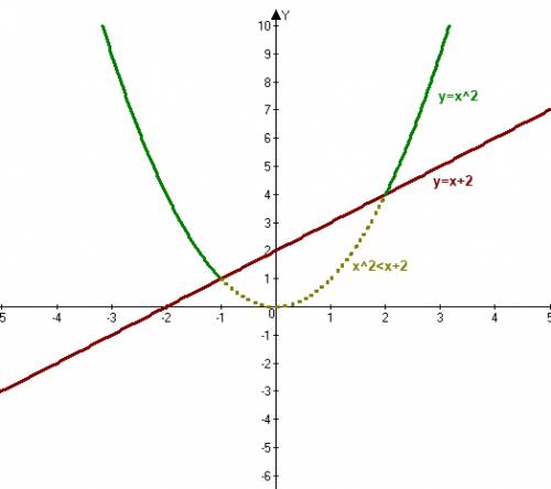 Решите графически неравенство: х^2< 2+х