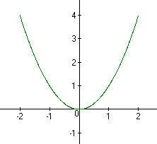 1)найдите значение функции y=x²,соответствующее данному значению аргумента: а)x= -3; б)x=; 2)построй