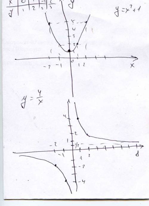 88 за простой график постройте график функции a)y=x^2+1 б) y=4/x