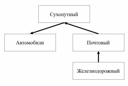 Пользователь работал с каталогомпользователь работал с каталогом автомобили. сначала он поднялся на