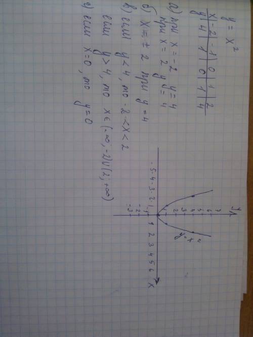 Постройте график функции y= x^2.с графика найдите а)значения функций при x=-2,x=2 б)значения аргумен