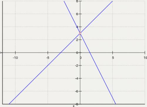 Решите систему графическим нужно) у-3=х 2у+4х=6 (система)