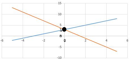 Решите систему графическим нужно) у-3=х 2у+4х=6 (система)