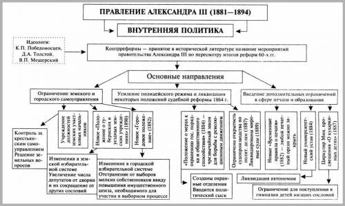 Выделите основные направления внутренней политики александра 3 заранее : *