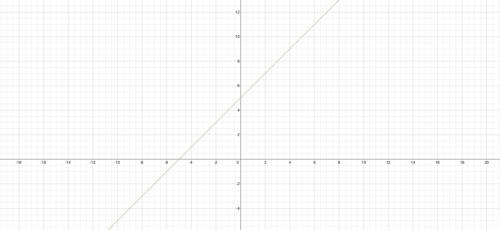 Прямая у = kx + b проходит через точки а ( 3; 8 ) и в (– 4; 1 ) . найдите k и в и запишите уравнение