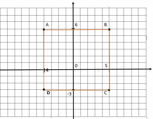 Постройте квадрат по координатам его вершин а(-4; 6) в(5; 6) с(5; -3) d(-4; -3) вычислите периметр и