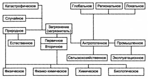 Написать сочинение рассуждение на тему : влияние человека на биосферу. я в 5 ом классе люди