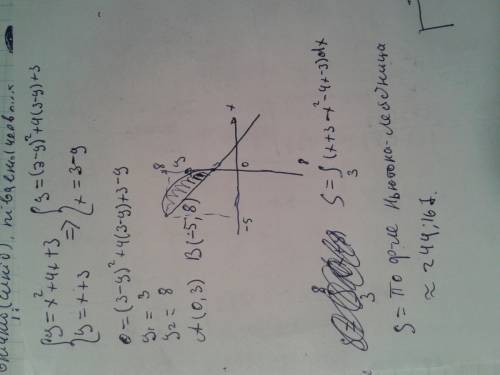 Найти площадь фигуры, ограниченной линиями. сделать чертеж. у=х^2+4х+3, у=х+3