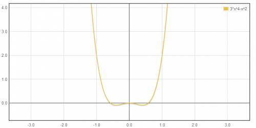 Исследуйте функцию у=3х^4-х^2 постройте ее график