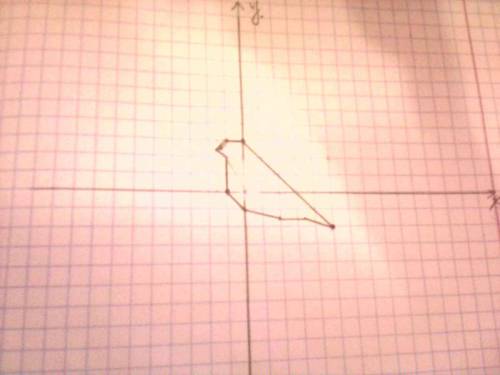 Координатной плоскости нарисуйте снегиря (5; -2), (0; 3), (-1; 3), (-1,5; 2,5), (-1; 2), (-1; 0), (0