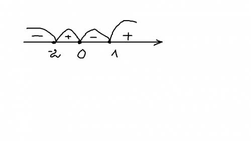 Решить неравенство методом интервалов x(x-1)*(x+2)=> 0 => это больше или равно