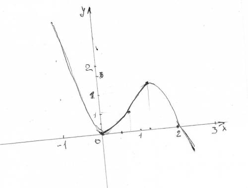 Много пож- исследуйте функцию и посторойте ее график f(x)= -x3+2x2 1)найдите наибольшее и наименьшее