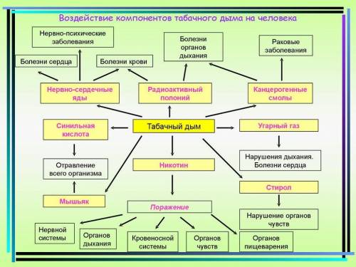 Какие вещества содержатся в табачном дыме и как они влияют на здоровье?