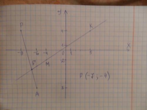 А)на координатной плоскости проведите прямую mk через точки m(-4; -2) и k(5; 4) и отрезок pa,соединя