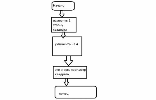 Запишите построчно алгоритм вычисления периметра квадрата.составьте блок-схему этого агоритма.