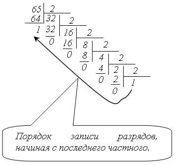 Сколько значащих цифр содержит двоичная запись десятичного числа 16?