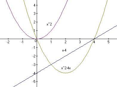 Постройте график функции.y=x^2-4*кореньx^2 распишите до рисунка