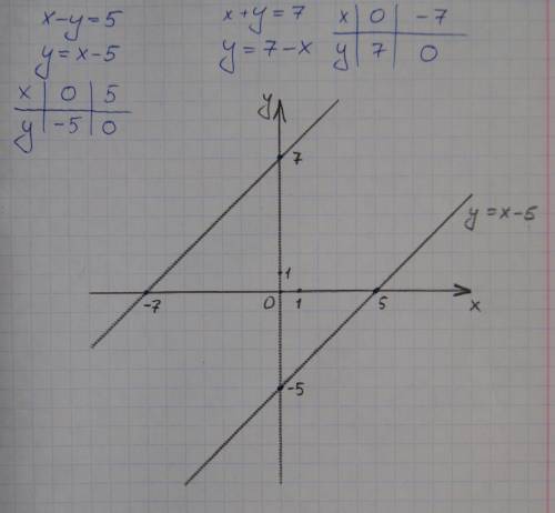 Решите графическим х-у=5 х+у=7