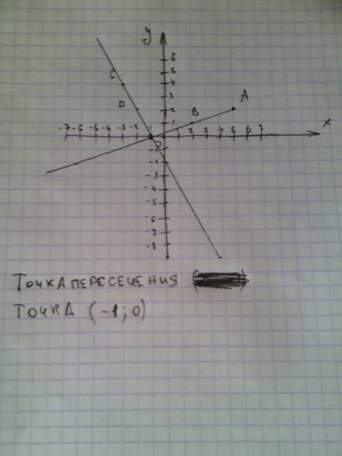 Отметьте на координатной плоскости точки а(5; 2), в(2; 1),с(-3; 4) и d (-2; 2). проведите луч ав и п