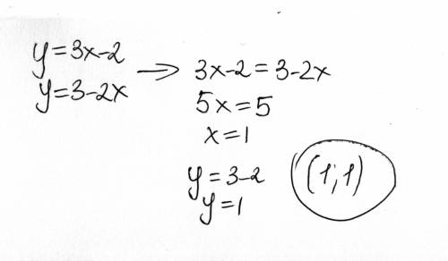 Даны прямые : у=3х-2 и у=3-2х . найдите координаты точек пересечения прямых.
