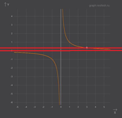 Постройте график функции y=x-3/x^2-3x и определите при каких значениях параметра a прямая y=a не име