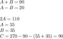 A+B=90\\&#10;A-B=20\\\\&#10;2A=110\\&#10;A=55\\&#10;B=35\\&#10;C=270-90-(55+35)=90