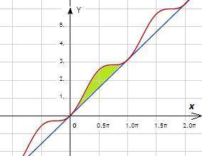 Вычислите площадь области ограниченной кривыми[tex]\left \{ {{y=x} \atop {y=x+sin^{2}x }} \right. x\