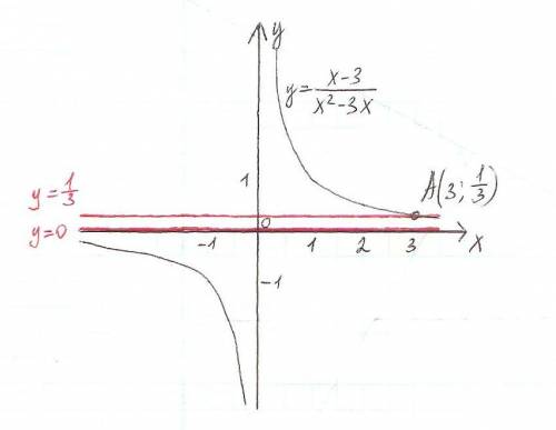 Постройте график функции y= и определите, при каких значениях параметра a прямая y=а не имеет с граф