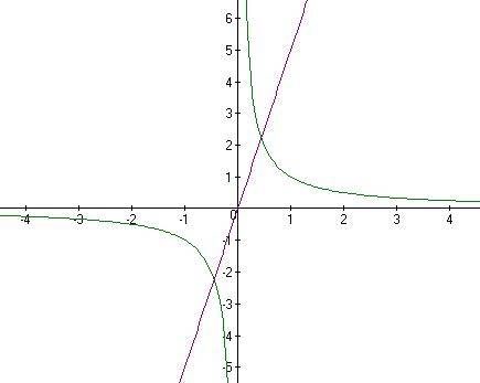 Постройте график функции y = x-1/x^2 – x и определите, при каких значениях k прямая y=kx имеет с гра