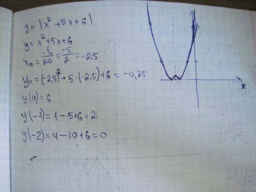 Построить график функции y=|x^2+5x+6| . а потом найти наибольшее число общих точек с графиком этой ф