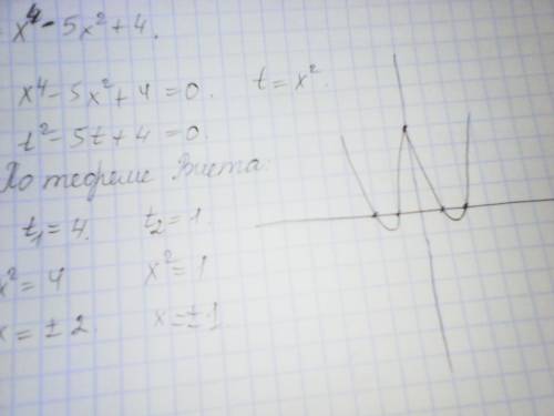 Решить и построить график: y=x^4-5x^2+4 , ,надо обязательно сделать это до завтра. заранее