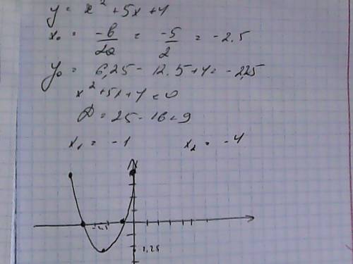 Построить график функции y=x^2+5x+4 надо