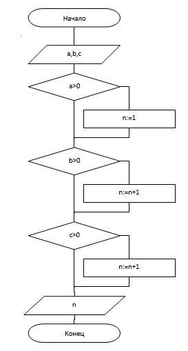 Составьте блок схему алгоритма решения и программу на языке turbo pascal c использованием условного