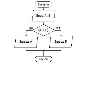 Составить алгоритм решения для определения меньшего из двух вещественных чисел.